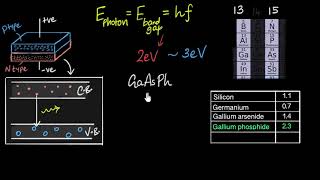 LED  color amp fabrication  Semiconductors  Physics  Khan Academy [upl. by Husain]