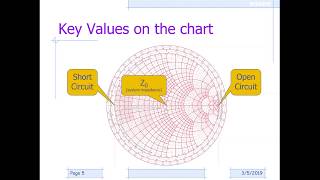 297 Basics of the Smith Chart  Intro impedance VSWR transmission lines matching [upl. by Syl]